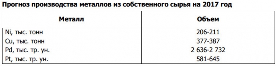 ГМК НорНикель  - снижение производства по всем группам металлов за 2016 год