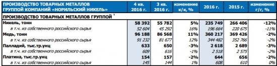 ГМК НорНикель  - снижение производства по всем группам металлов за 2016 год