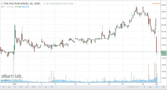ТМК - акции снижаются из-за новостей про SPO