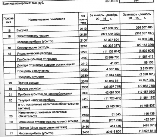 Аэрофлот - в 2016 г. выручка +16,8% г/г, компания показала прибыль против убытка в прошлом году (РСБУ)