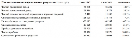 Сбербанк - чистая прибыль за январь +104% (РСБУ)