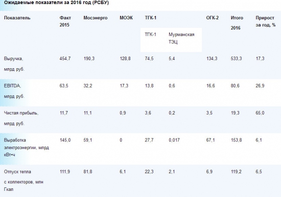 ГЭХ - прогнозные показатели для Мосэнерго, МОЭК, ТГК-1, ОГК-2 за 2016 г. по РСБУ