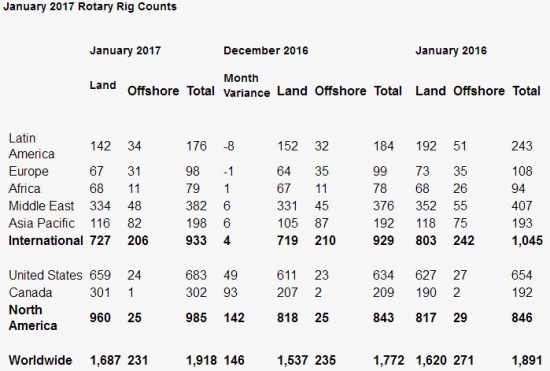 Нефтяные вышки - данные Baker Hughes за январь. Рост +1,4% г/г, +8,2% м/м