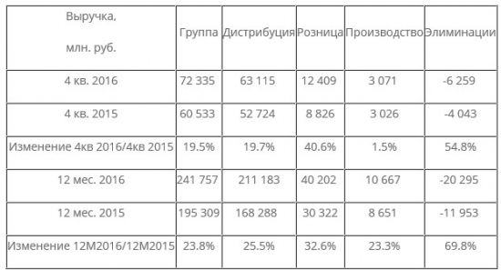 Протек - рост выручки по итогам 2016 г. +23,8%