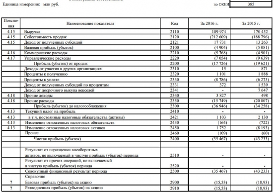 АвтоВАЗ - чистый убыток -18% г\г за 2016 г (РСБУ)