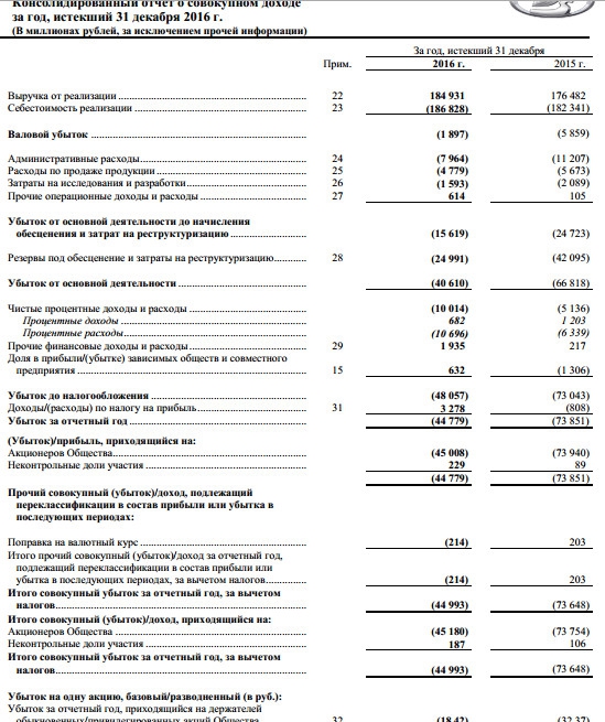 АвтоВАЗ - выручка за 2016 г. +4,8% до 184,9 млрд руб (МСФО)