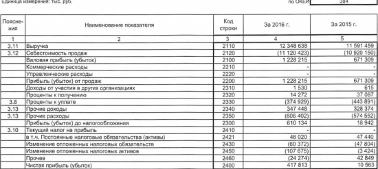 ТГК-14 - чистая прибыль выросла почти в 40 раз за 2016 г  (РСБУ)