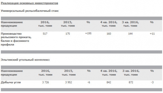 Мечел - добыча угля +1% к/к, производство чугуна +8% к/к, стали +10% к/к в 4 квартале 2016 г