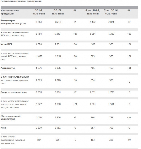 Мечел - добыча угля +1% к/к, производство чугуна +8% к/к, стали +10% к/к в 4 квартале 2016 г