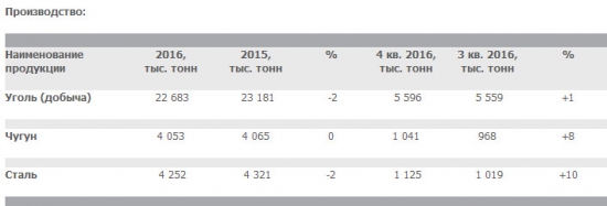 Мечел - добыча угля +1% к/к, производство чугуна +8% к/к, стали +10% к/к в 4 квартале 2016 г
