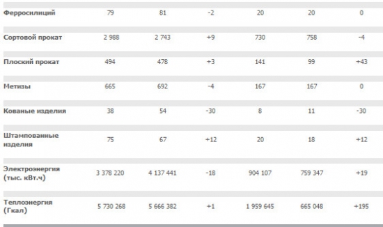 Мечел - добыча угля +1% к/к, производство чугуна +8% к/к, стали +10% к/к в 4 квартале 2016 г