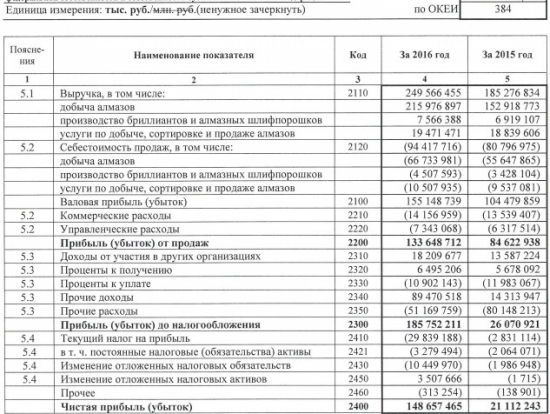 АЛРОСА - чистая прибыль выросла в 7 раз в  2016 г (РСБУ)