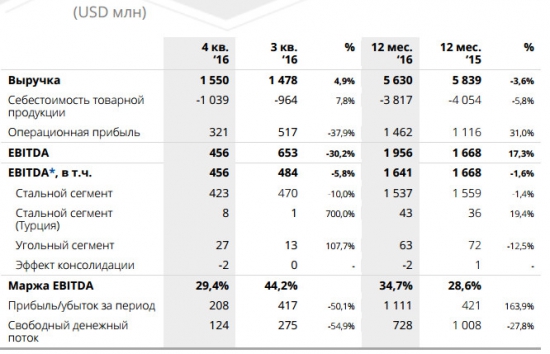 ММК - выручка -3,6%, EBITDA +17,3% г/г, чистая прибыль +163,9% за 2016 г. МСФО, дивиденды 60% от СДП