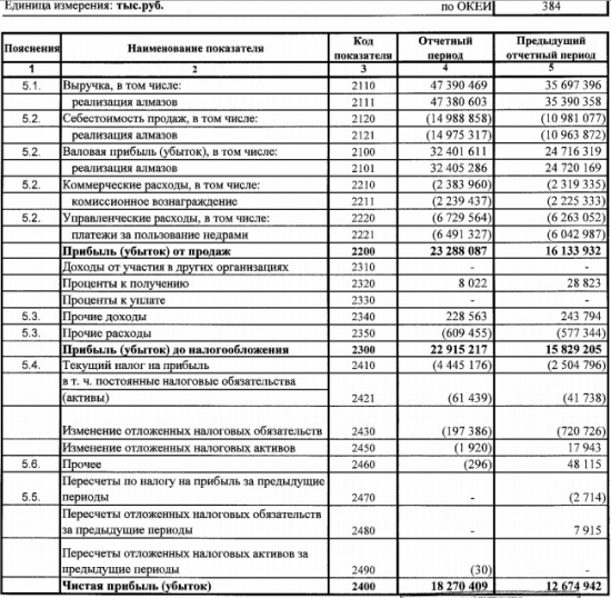 АЛРОСА-Нюрба - рост прибыли на 44%, выручки на 33%, 2016 г РСБУ