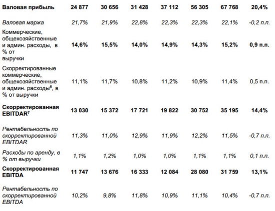 Лента - чистая прибыль +8,9% за 2016 г по МСФО