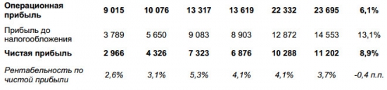 Лента - чистая прибыль +8,9% за 2016 г по МСФО