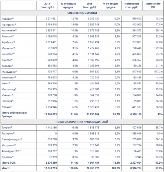 Отисифарм - выручка за 2016 г. +50% г/г