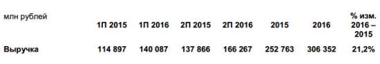 Лента - чистая прибыль +8,9% за 2016 г по МСФО