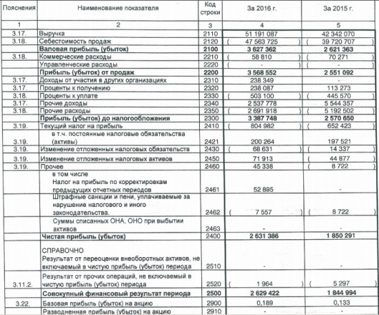 Трансконтейнер - чистая прибыль выросла на 42% г/г по 2016 г. РСБУ