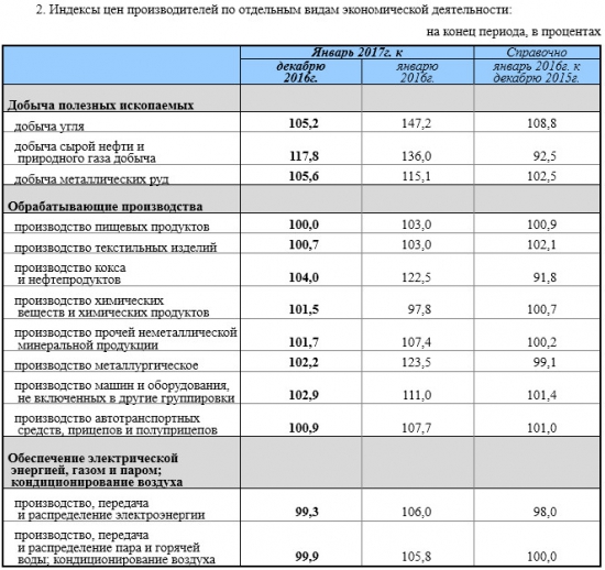 Россия - цены пром. производителей в январе +3,3% м/м, +12,7% г/г