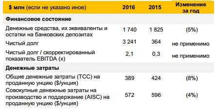 Полюс - выручка +21,9% г/г, чистая прибыль +52,9% за 2016 г. по МСФО