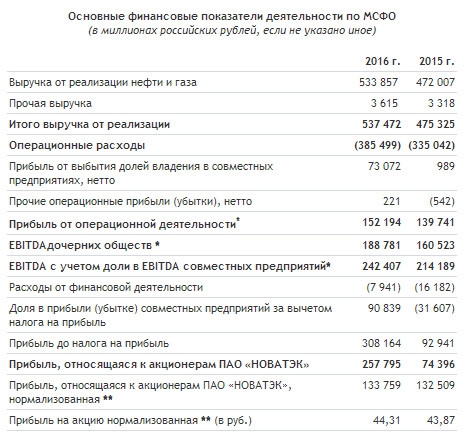 НОВАТЭК - рост чистой прибыли в 3 раза за 2016 г. по МСФО