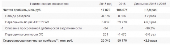 ФСК ЕЭС - рост прибыли в 5,9 раз за 2016 г. по РСБУ