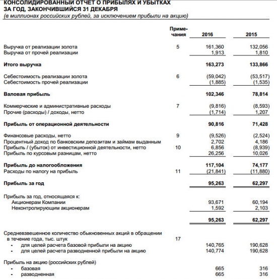 Полюс - выручка +21,9% г/г, чистая прибыль +52,9% за 2016 г. по МСФО