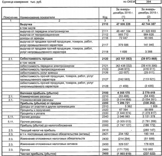 МРСК Сибири - убыток увеличился почти в 7,6 раз за 2016 г. по РСБУ