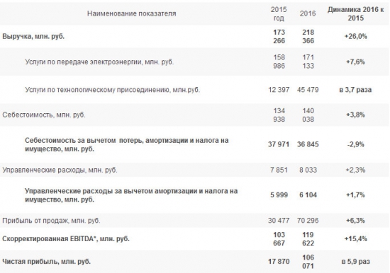 ФСК ЕЭС - рост прибыли в 5,9 раз за 2016 г. по РСБУ