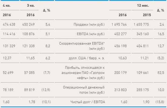 Газпром нефть - чистая прибыль за 2016 года составила 200 млрд рублей, +82,5% г/г МСФО