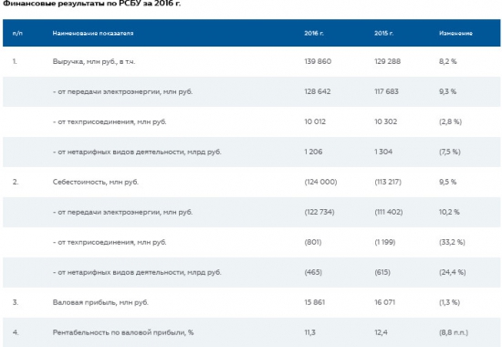 МОЭСК - чистая прибыль -34,3% за 2016 г. РСБУ