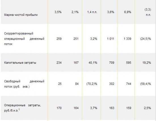 Роснефть - чистая прибыль -49% г/г за 2016 г. по МСФО. Возможны промежуточные дивиденды