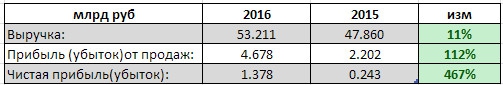 МРСК Волги - чистая прибыль выросла в 5,7 раза за 2016 г. РСБУ