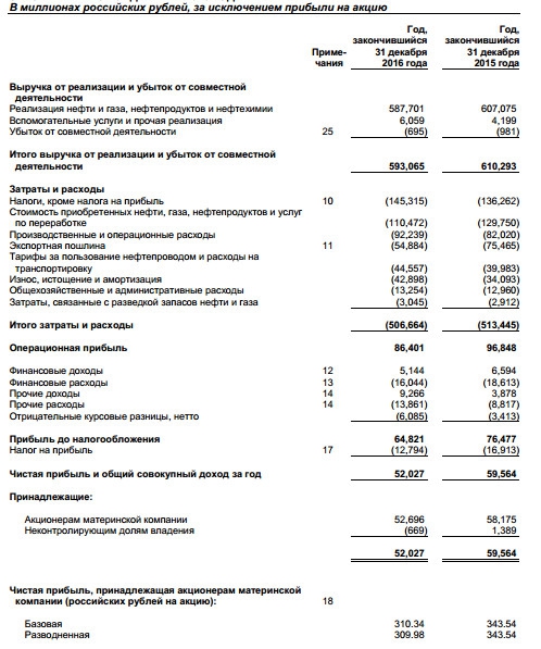 Башнефть - выручка -3%, чистая прибыль -12,7% за 2016 г. по МСФО