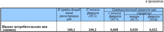 Россия - индекс потребительских цен с начала года 100,8% (Росстат)