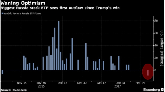 Самый крупный ETF в российские акции показал первый отток средств с момента избрания Трампа
