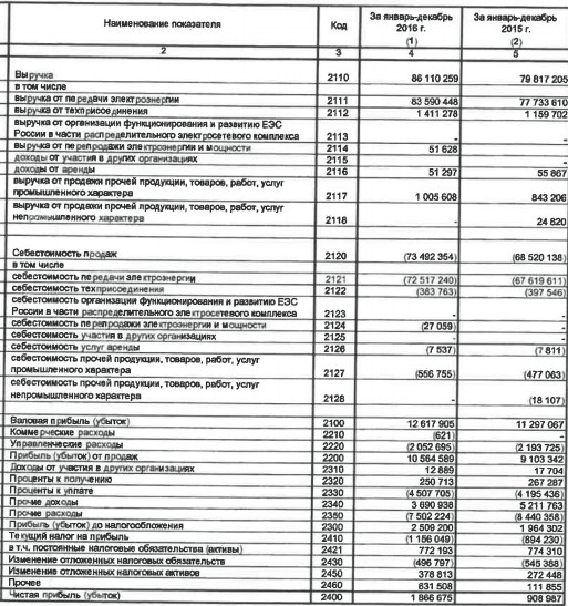 МРСК Центра - чистая прибыль выросла в 2 раза в 2016 г. по РСБУ