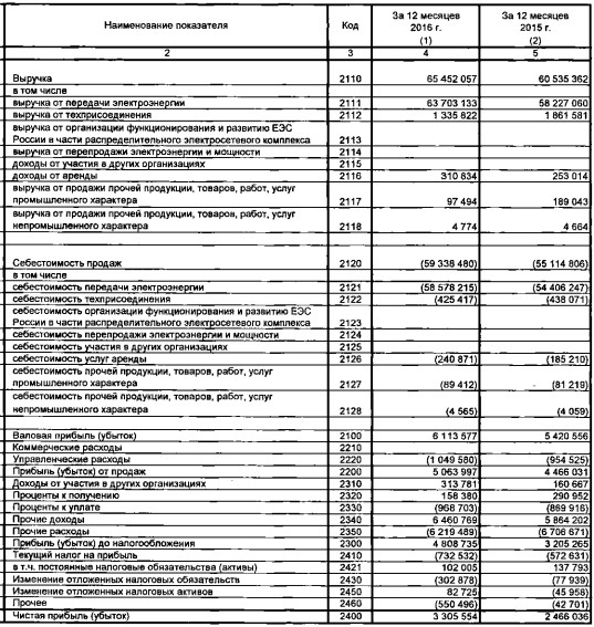 МРСК Урала - чистая прибыль выросла на 34% за 2016 г. (РСБУ)