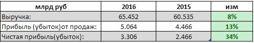 МРСК Урала - чистая прибыль выросла на 34% за 2016 г. (РСБУ)