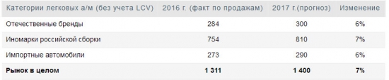 Продажи новых легковых автомобилей в России в 2017 г. могут вырасти на 7% и достигнуть 1,4 млн штук (PwC)