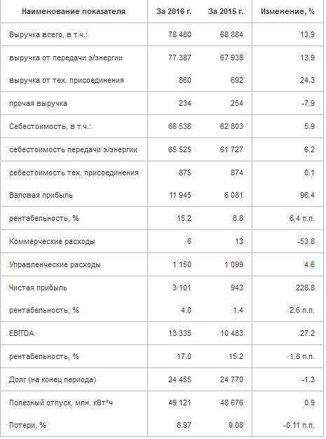 МРСК Центра и Приволжья - по итогам 2016 года увеличила чистую прибыль в 3,3 раза (РСБУ)