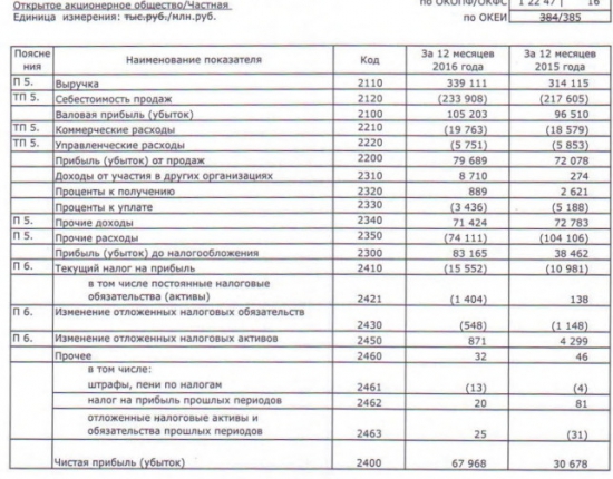 ММК - чистая прибыль за 2016 г. выросла в 2,2 раза г/г (РСБУ)