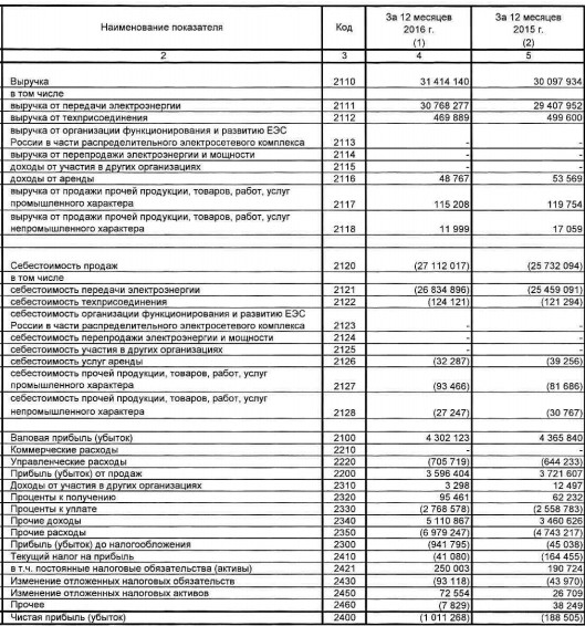 МРСК Юга - убыток за 2016 год увеличился в 5,4 раза, по РСБУ