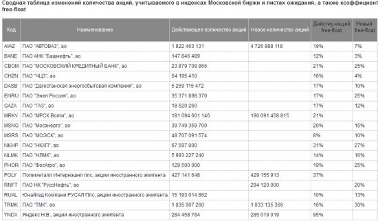 МосБиржа - утверждены базы расчета индексов, а также коэффициенты free-float, которые будут действовать с 17 марта 2017 года.