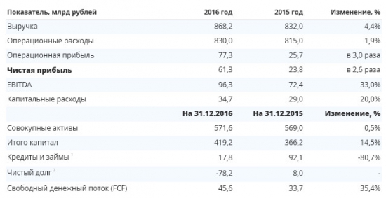 ИнтерРАО - чистая прибыль выросла в 2,6 раз за 2016 г по МСФО