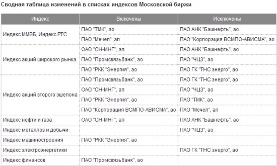 МосБиржа - утверждены базы расчета индексов, а также коэффициенты free-float, которые будут действовать с 17 марта 2017 года.