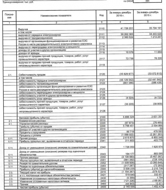 Кубаньэнерго - чистая прибыль выросла в 1,5 раза г/г, выручка +16,9% за 2016 г. по РСБУ