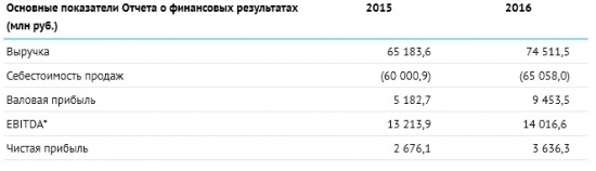 ТГК-1 - чистая прибыль +35,9% г/г, EBITDA +6,1% за 2016 г  (РСБУ)