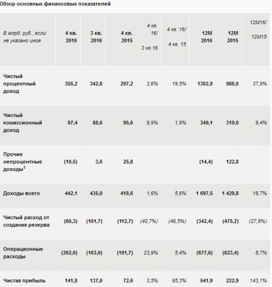 Сбербанк - чистая прибыль за 2016 год по МСФО составила 541,9 млрд. руб. (+143% г/г) или 25,00 руб. на обыкновенную акцию
